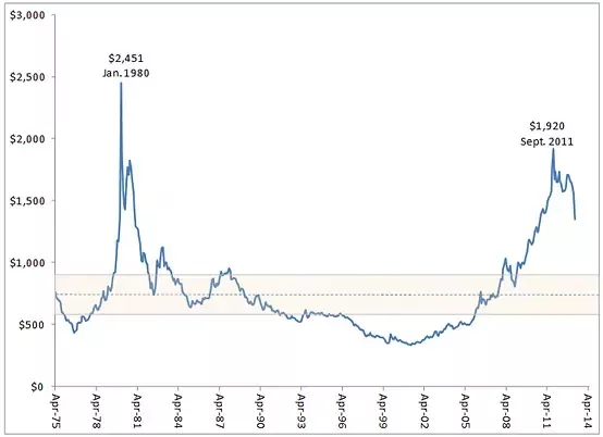 Gold ETF Returns