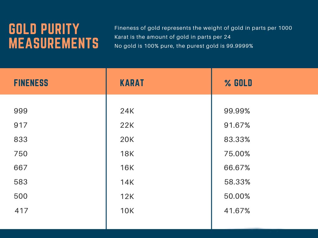 Gold Purity Chart